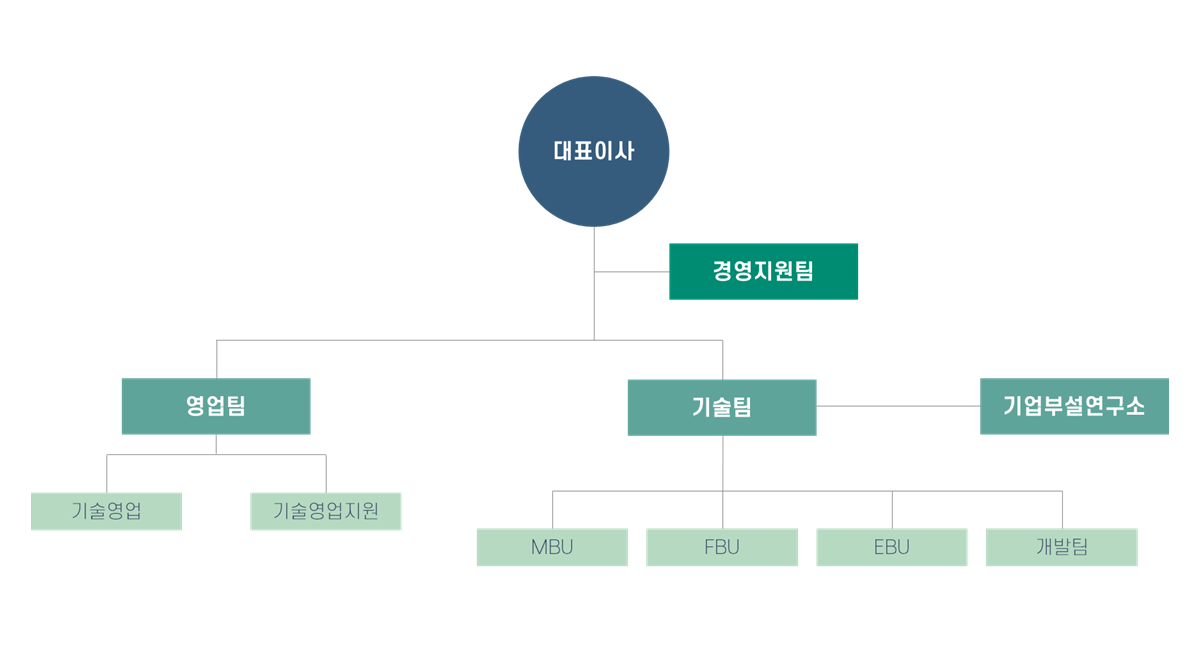 조직도